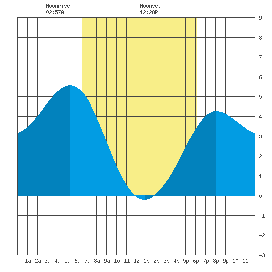 Farallon Island tide chart for Sunday, March 7, 2021
