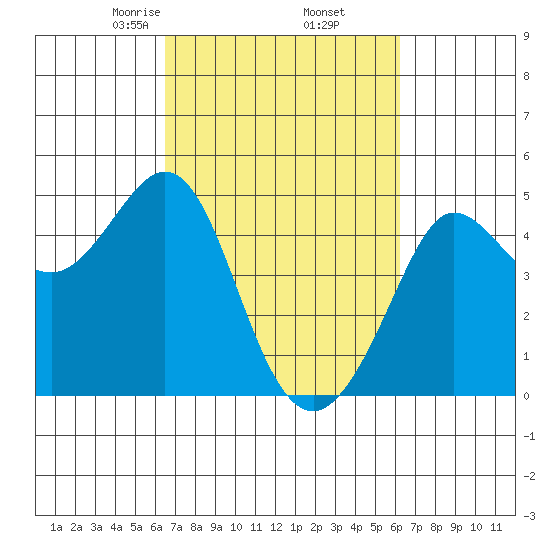 Farallon Island tide chart for Monday, March 8, 2021