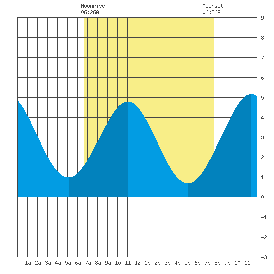 Farallon Island tide chart for Saturday, April 10, 2021