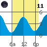 Farallon Island tide chart for Sunday, April 11, 2021