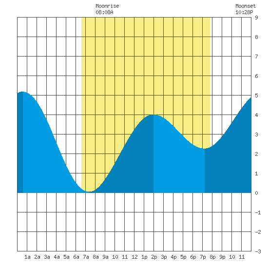 Farallon Island tide chart for Wednesday, April 14, 2021
