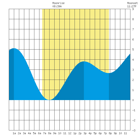 Farallon Island tide chart for Thursday, April 15, 2021