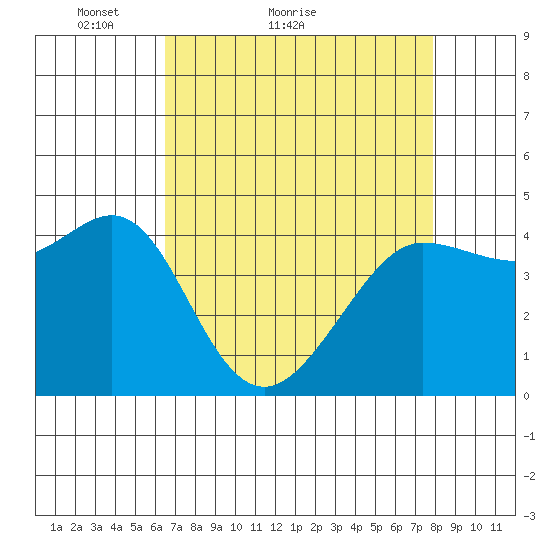 Farallon Island tide chart for Monday, April 19, 2021
