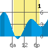 Farallon Island tide chart for Thursday, April 1, 2021
