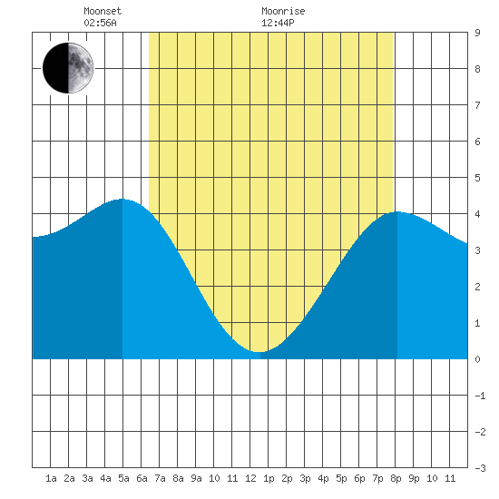 Farallon Island tide chart for Tuesday, April 20, 2021