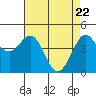 Farallon Island tide chart for Thursday, April 22, 2021
