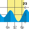 Farallon Island tide chart for Friday, April 23, 2021
