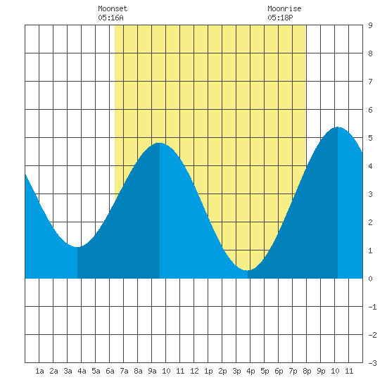 Farallon Island tide chart for Saturday, April 24, 2021