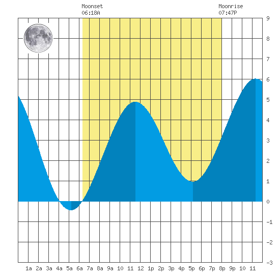 Farallon Island tide chart for Monday, April 26, 2021