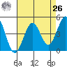 Farallon Island tide chart for Monday, April 26, 2021