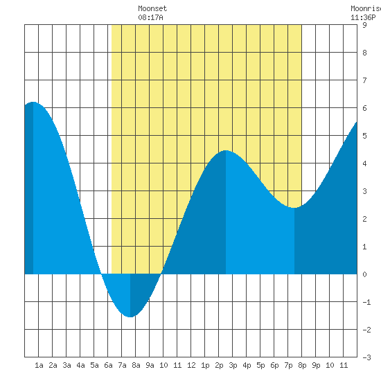 Farallon Island tide chart for Thursday, April 29, 2021