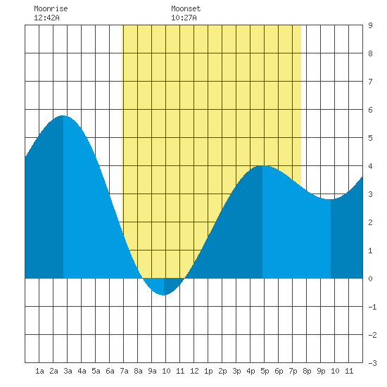 Farallon Island tide chart for Friday, April 2, 2021