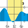 Farallon Island tide chart for Saturday, April 3, 2021