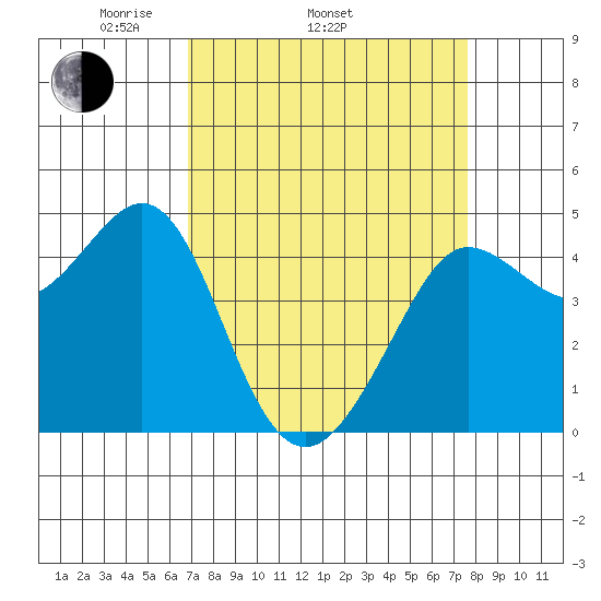 Farallon Island tide chart for Sunday, April 4, 2021