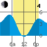 Farallon Island tide chart for Sunday, April 4, 2021