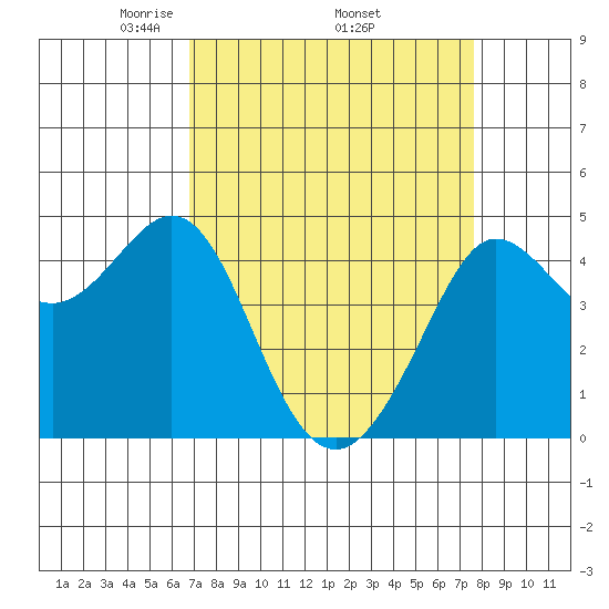 Farallon Island tide chart for Monday, April 5, 2021