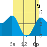 Farallon Island tide chart for Monday, April 5, 2021