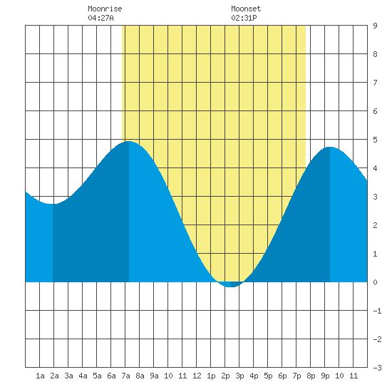 Farallon Island tide chart for Tuesday, April 6, 2021
