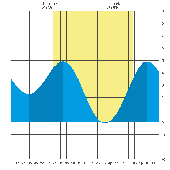 Farallon Island tide chart for Wednesday, April 7, 2021