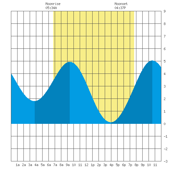 Farallon Island tide chart for Thursday, April 8, 2021