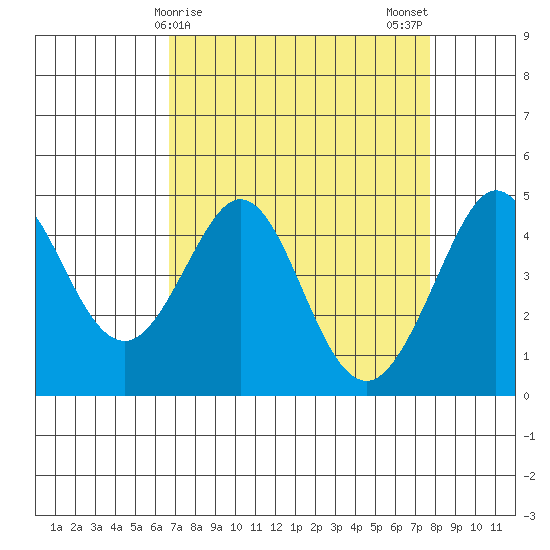 Farallon Island tide chart for Friday, April 9, 2021