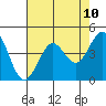 Farallon Island tide chart for Monday, May 10, 2021