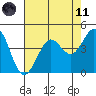 Farallon Island tide chart for Tuesday, May 11, 2021