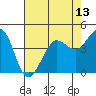 Farallon Island tide chart for Thursday, May 13, 2021