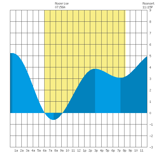 Farallon Island tide chart for Friday, May 14, 2021