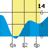 Farallon Island tide chart for Friday, May 14, 2021
