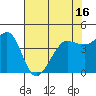 Farallon Island tide chart for Sunday, May 16, 2021