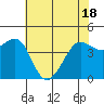 Farallon Island tide chart for Tuesday, May 18, 2021