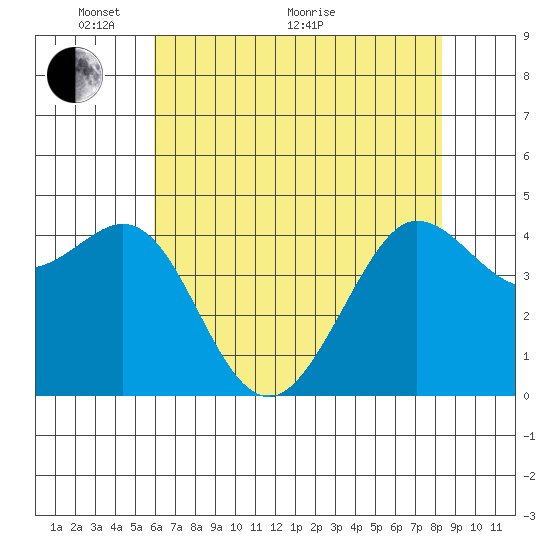 Farallon Island tide chart for Wednesday, May 19, 2021