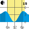 Farallon Island tide chart for Wednesday, May 19, 2021