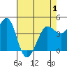 Farallon Island tide chart for Saturday, May 1, 2021