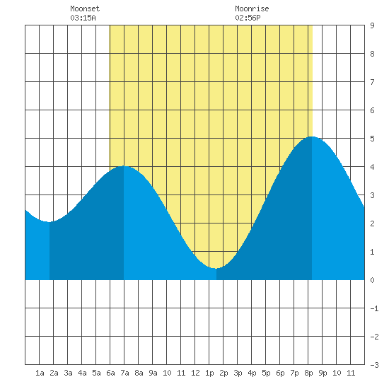 Farallon Island tide chart for Friday, May 21, 2021