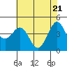 Farallon Island tide chart for Friday, May 21, 2021