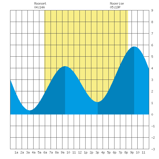 Farallon Island tide chart for Sunday, May 23, 2021