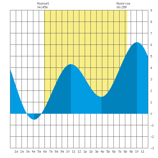 Farallon Island tide chart for Monday, May 24, 2021