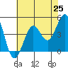 Farallon Island tide chart for Tuesday, May 25, 2021