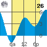 Farallon Island tide chart for Wednesday, May 26, 2021