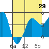 Farallon Island tide chart for Saturday, May 29, 2021
