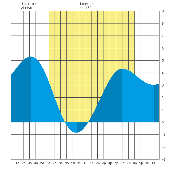 Farallon Island tide chart for Sunday, May 2, 2021