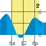 Farallon Island tide chart for Sunday, May 2, 2021