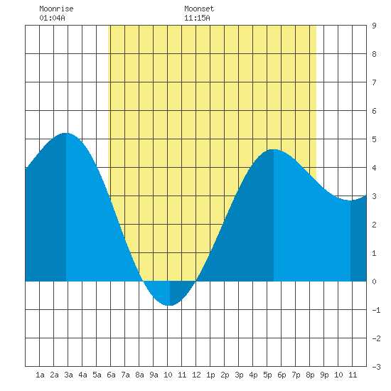 Farallon Island tide chart for Monday, May 31, 2021