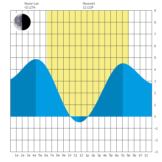 Farallon Island tide chart for Monday, May 3, 2021