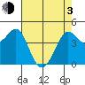 Farallon Island tide chart for Monday, May 3, 2021