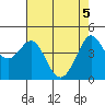 Farallon Island tide chart for Wednesday, May 5, 2021