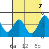 Farallon Island tide chart for Friday, May 7, 2021