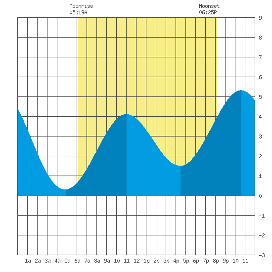 Farallon Island tide chart for Sunday, May 9, 2021